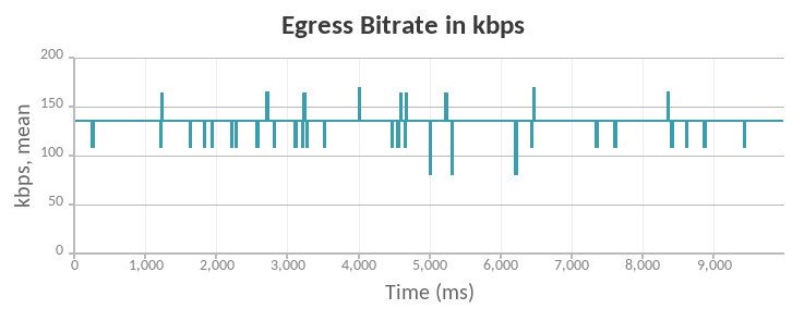 Egress Bitrate Chart