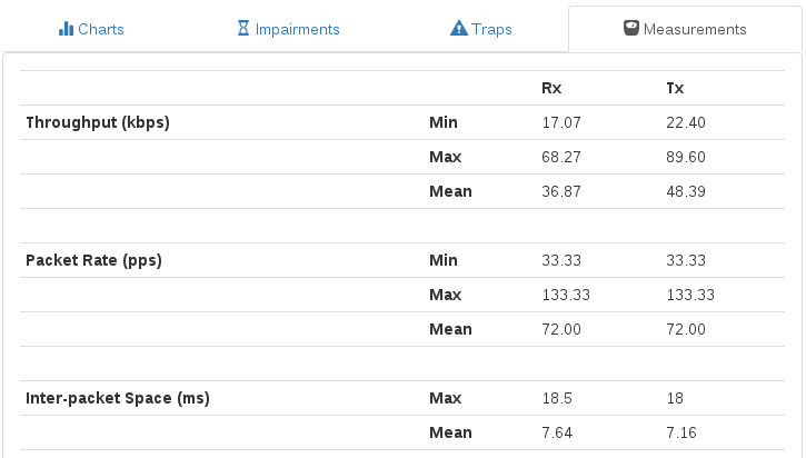 Measurements Example