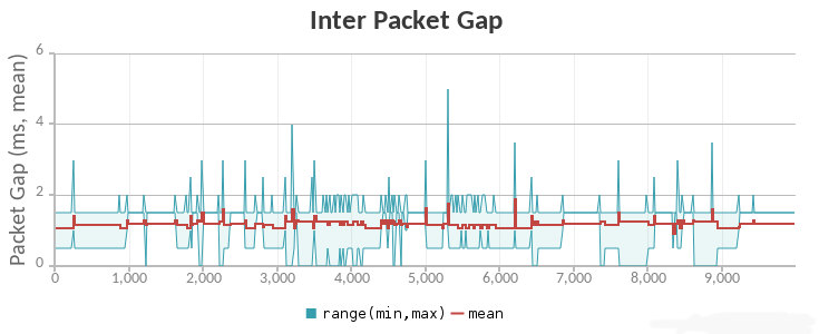 Packet Gap Chart